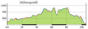 Höhenprofil Höhenprofil
