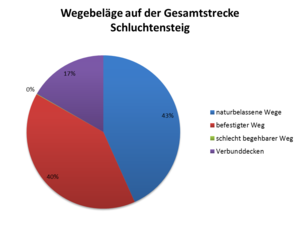 Wegebeläge des Schluchtensteigs Wegebeläge des Schluchtensteigs